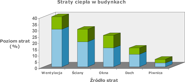 Straty ciepła w budynkach